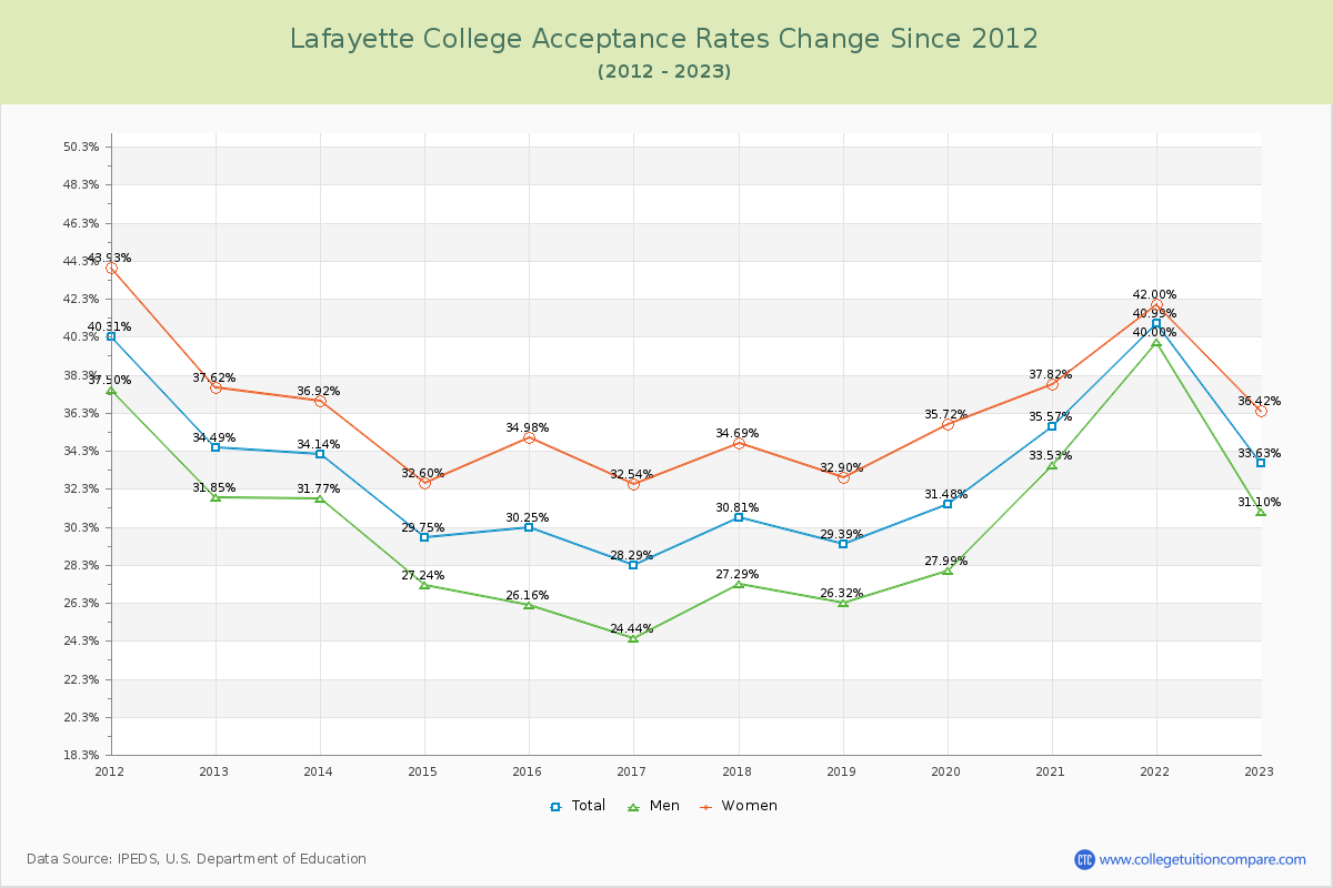 Lafayette College Acceptance Rate Changes Chart