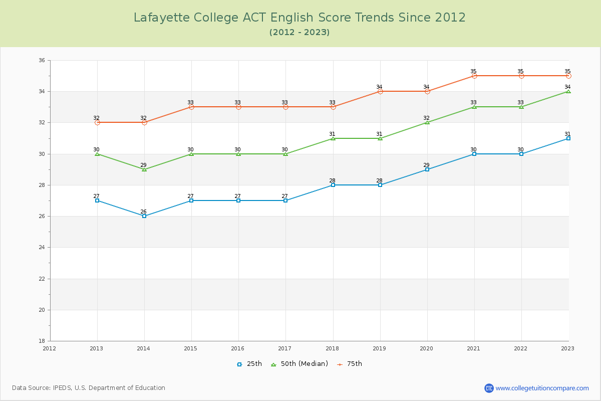 Lafayette College ACT English Trends Chart