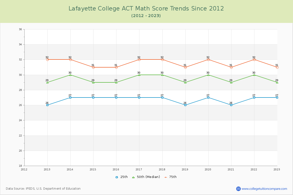 Lafayette College ACT Math Score Trends Chart