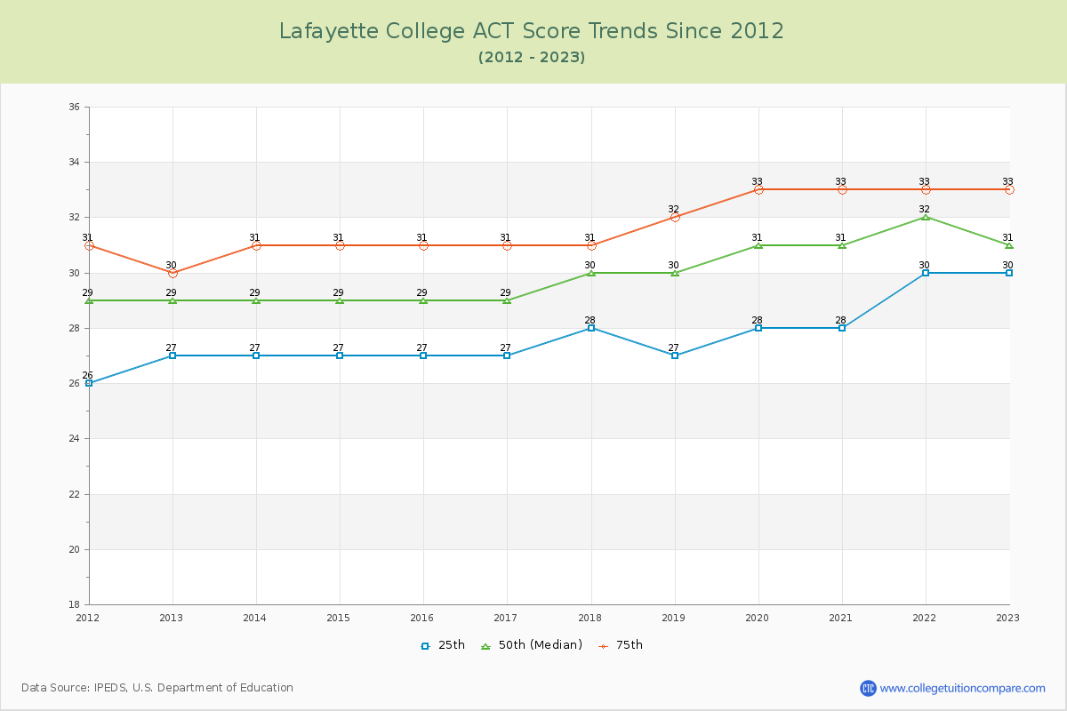 Lafayette College ACT Score Trends Chart