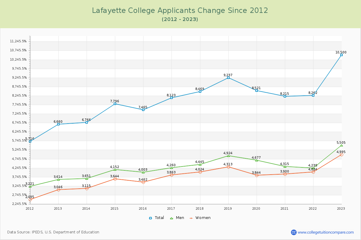 Lafayette College Number of Applicants Changes Chart