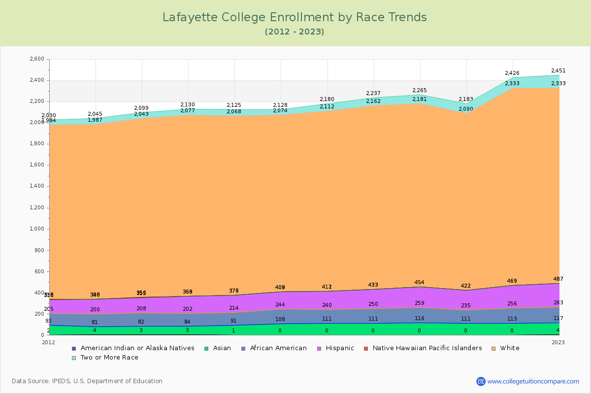 Lafayette College Enrollment by Race Trends Chart