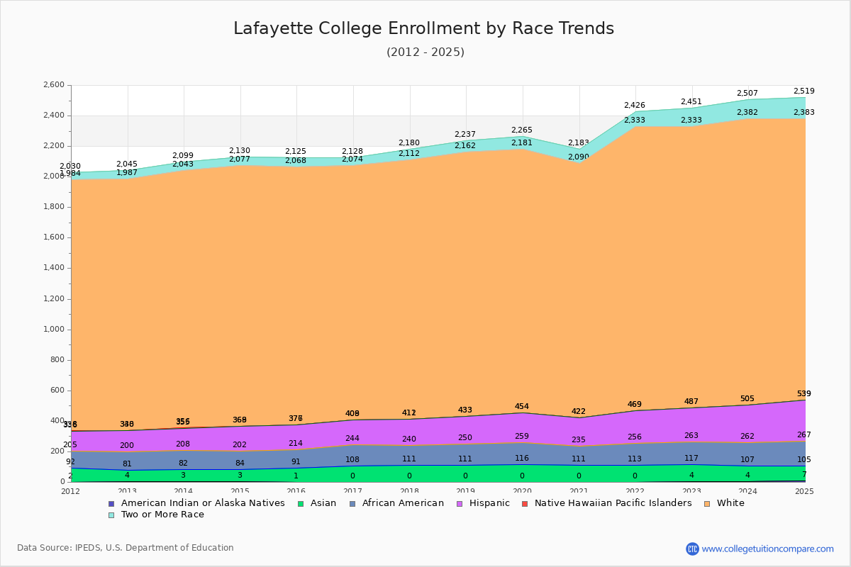 Lafayette College Enrollment by Race Trends Chart