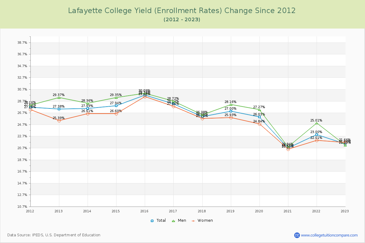 Lafayette College Yield (Enrollment Rate) Changes Chart