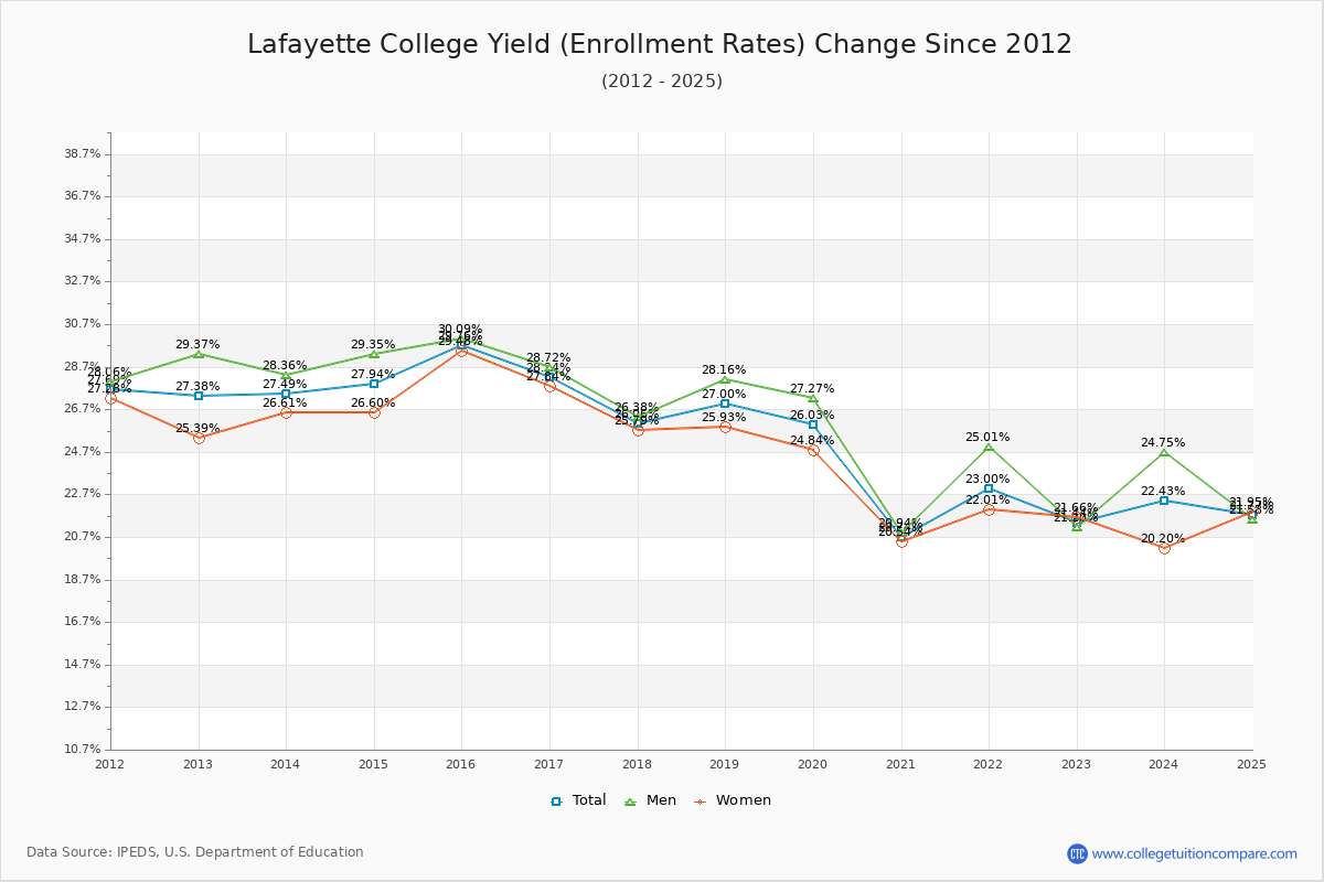 Lafayette College enrollment rate trends chart showing historical yield changes from 2015 to 2025