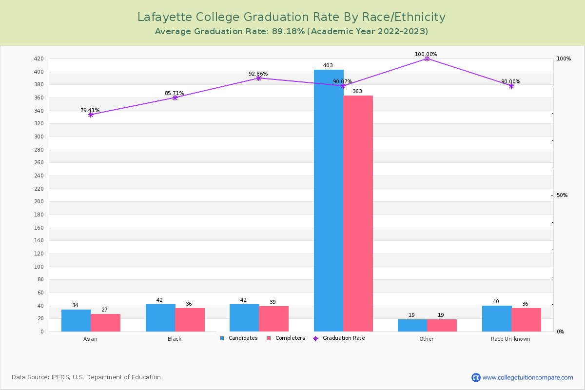Lafayette College graduate rate by race