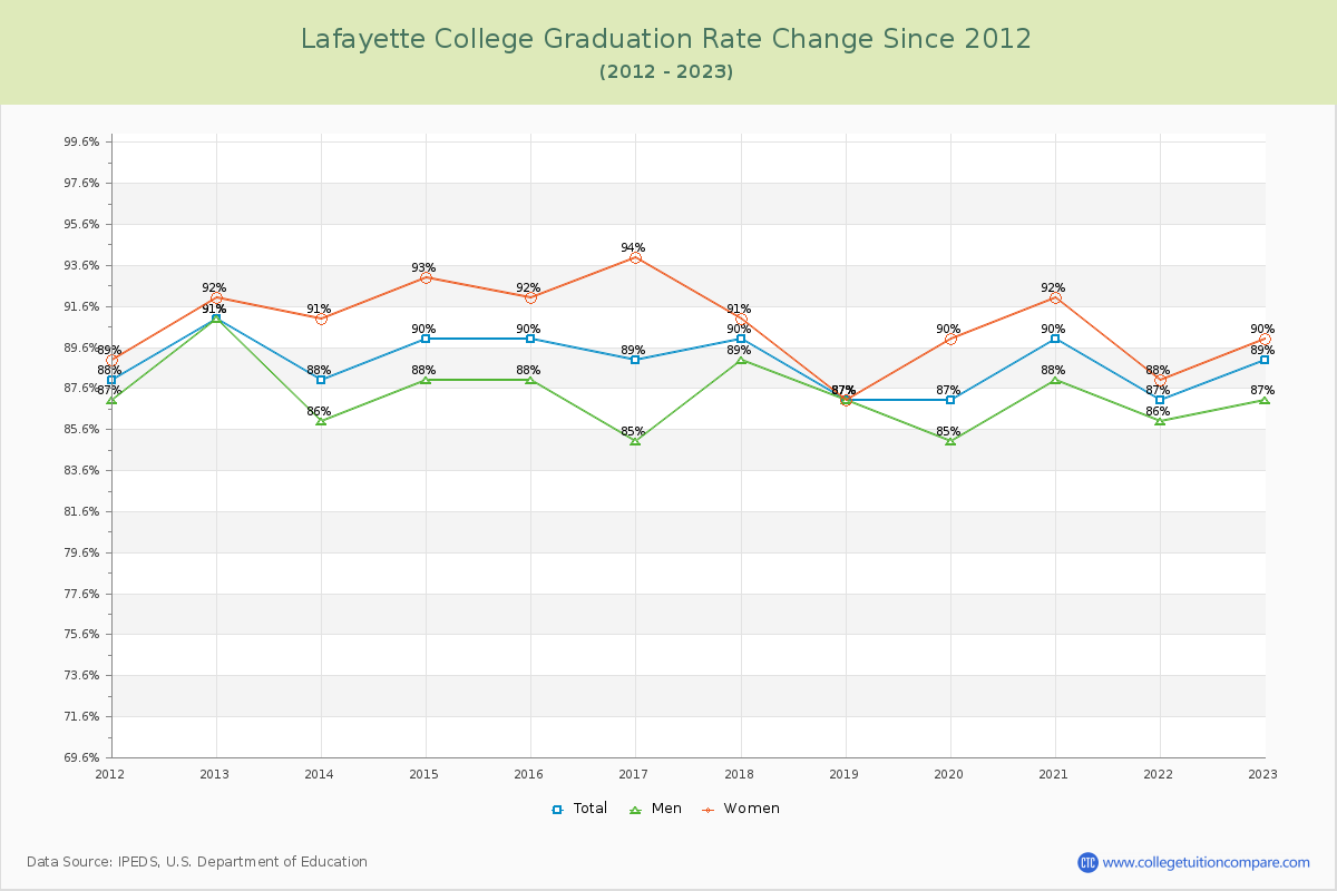 Lafayette College Graduation Rate Changes Chart