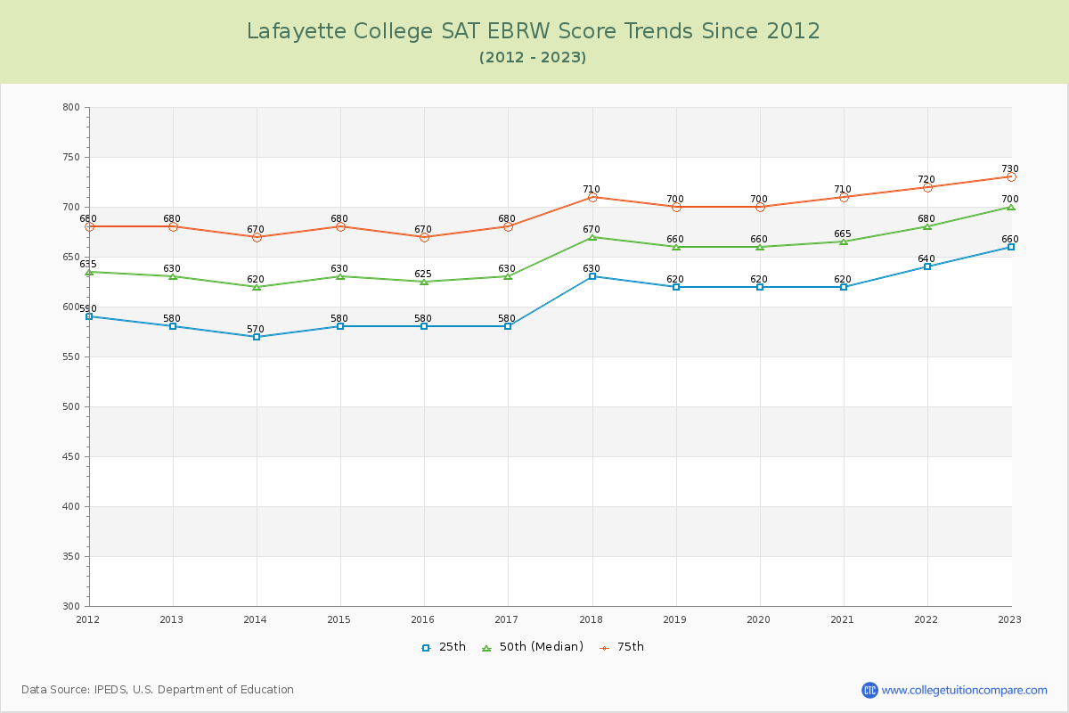 Lafayette College SAT EBRW (Evidence-Based Reading and Writing) Trends Chart