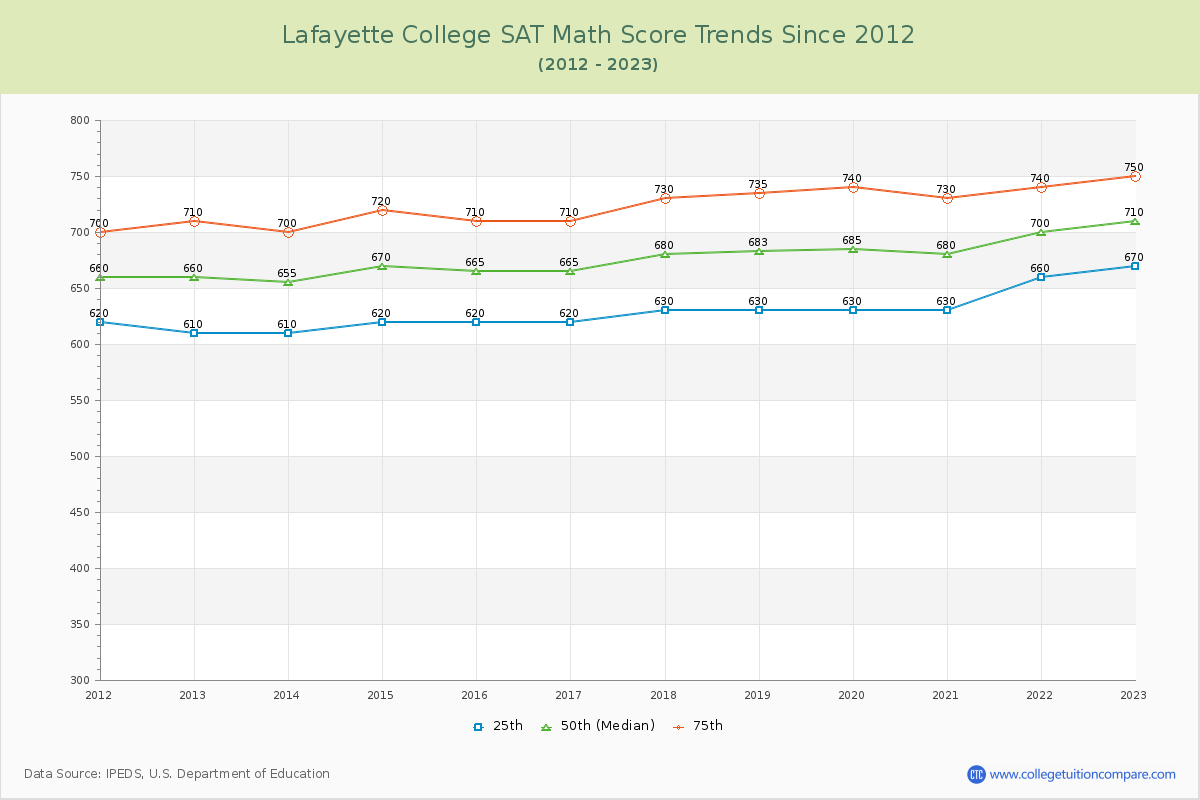 Lafayette College SAT Math Score Trends Chart