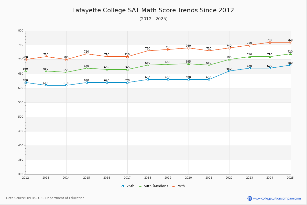 Lafayette College SAT Math Score Trends Chart