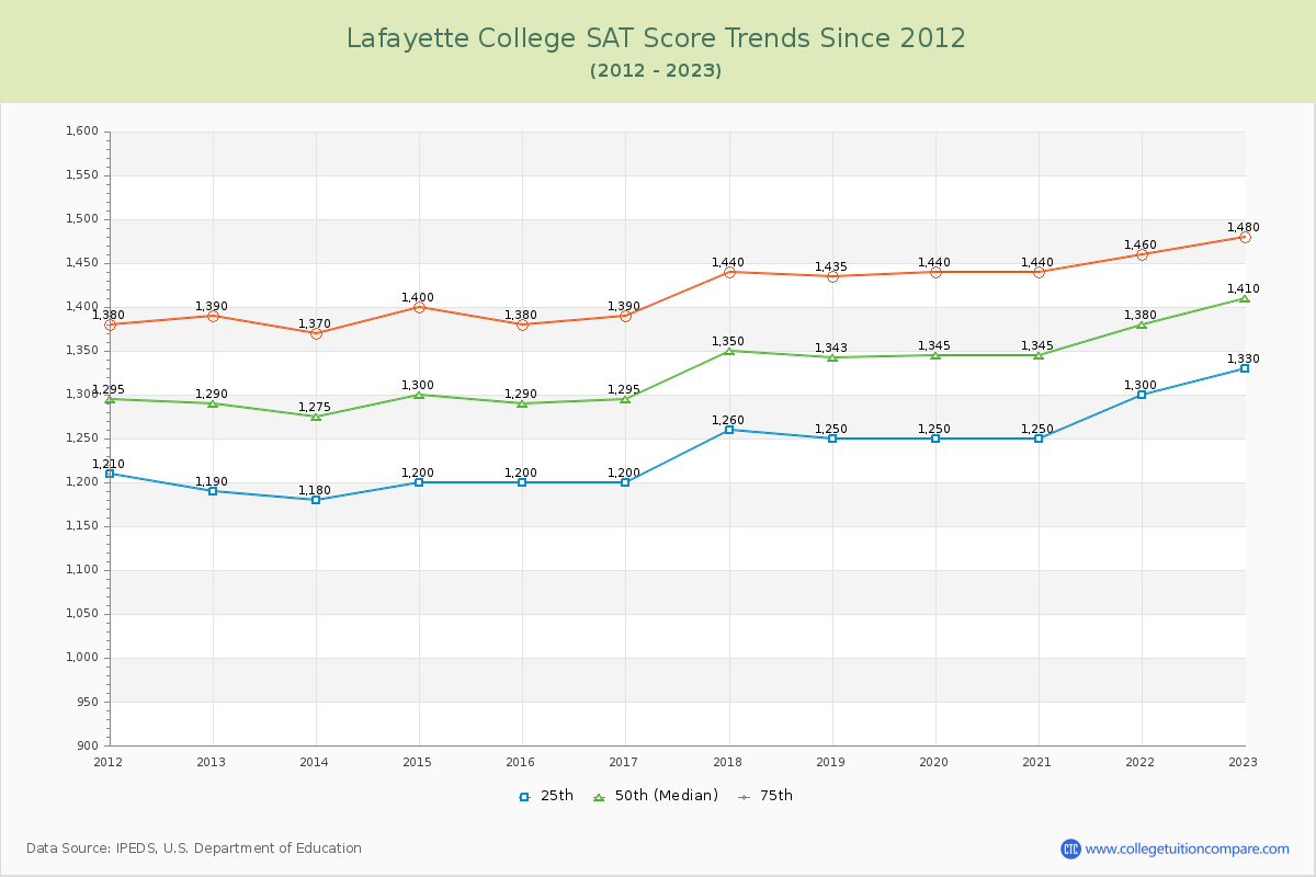 Lafayette College SAT Score Trends Chart