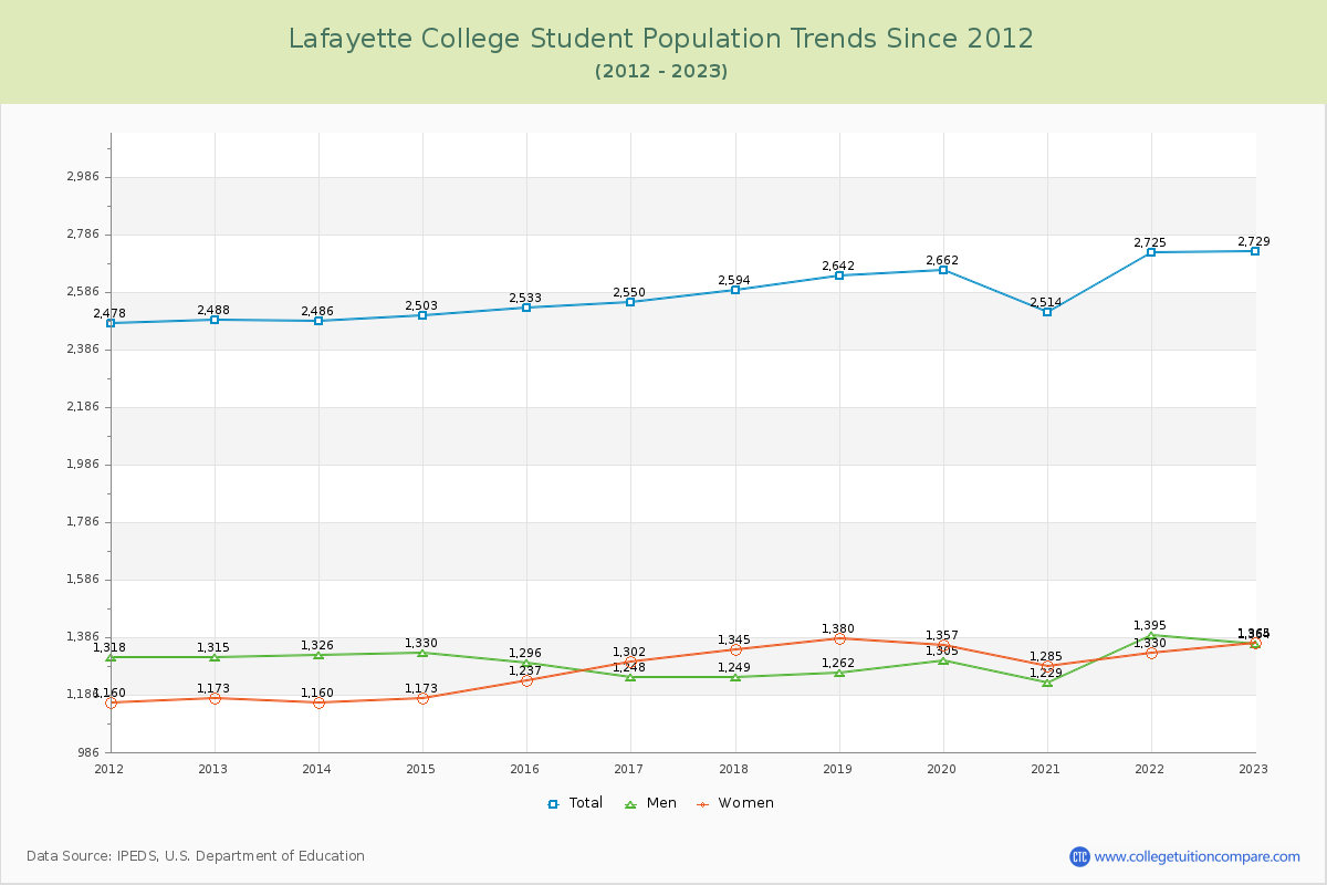 Lafayette College Enrollment Trends Chart