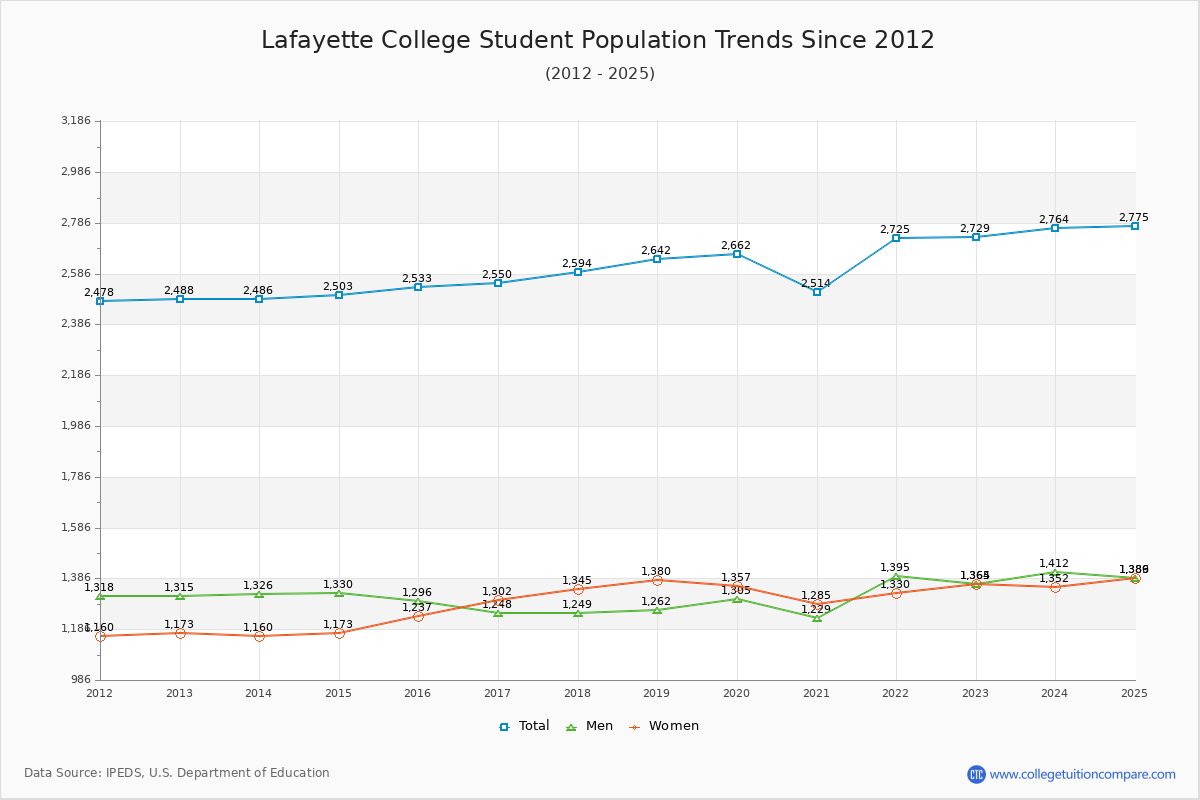 Lafayette College Enrollment Trends Chart