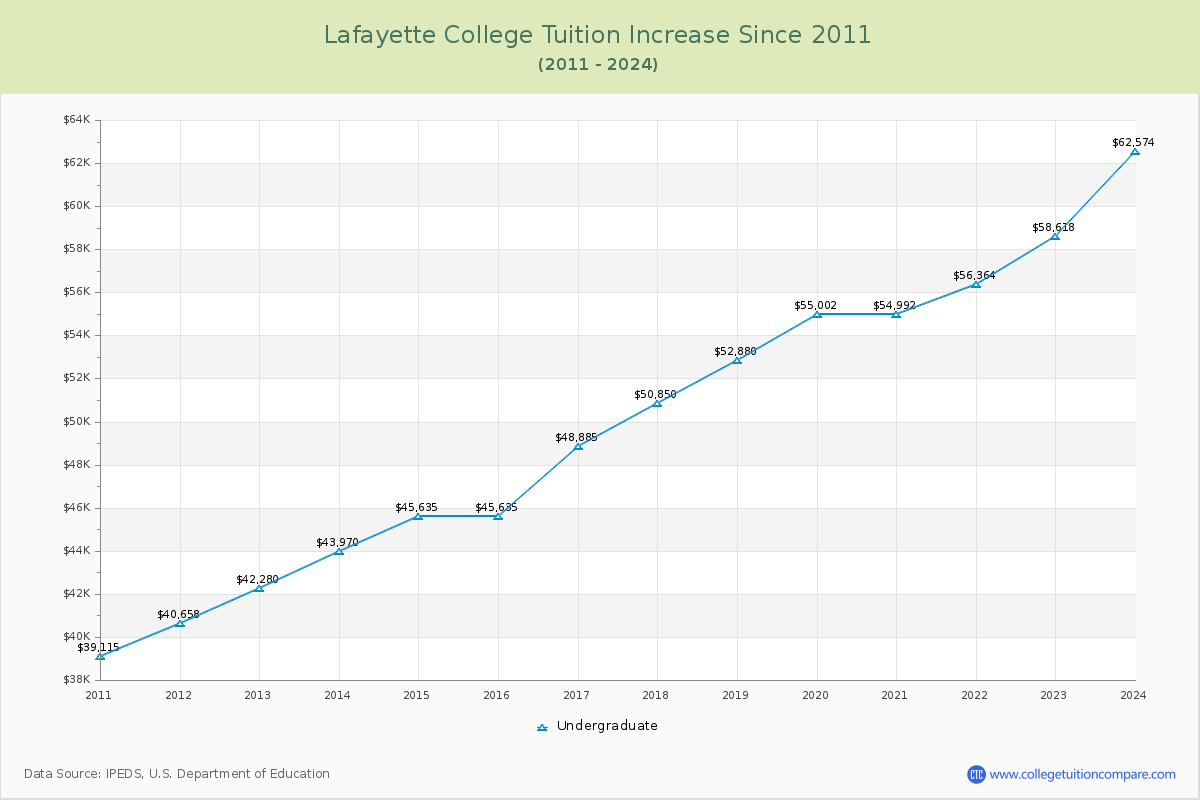 Lafayette College Tuition & Fees Changes Chart