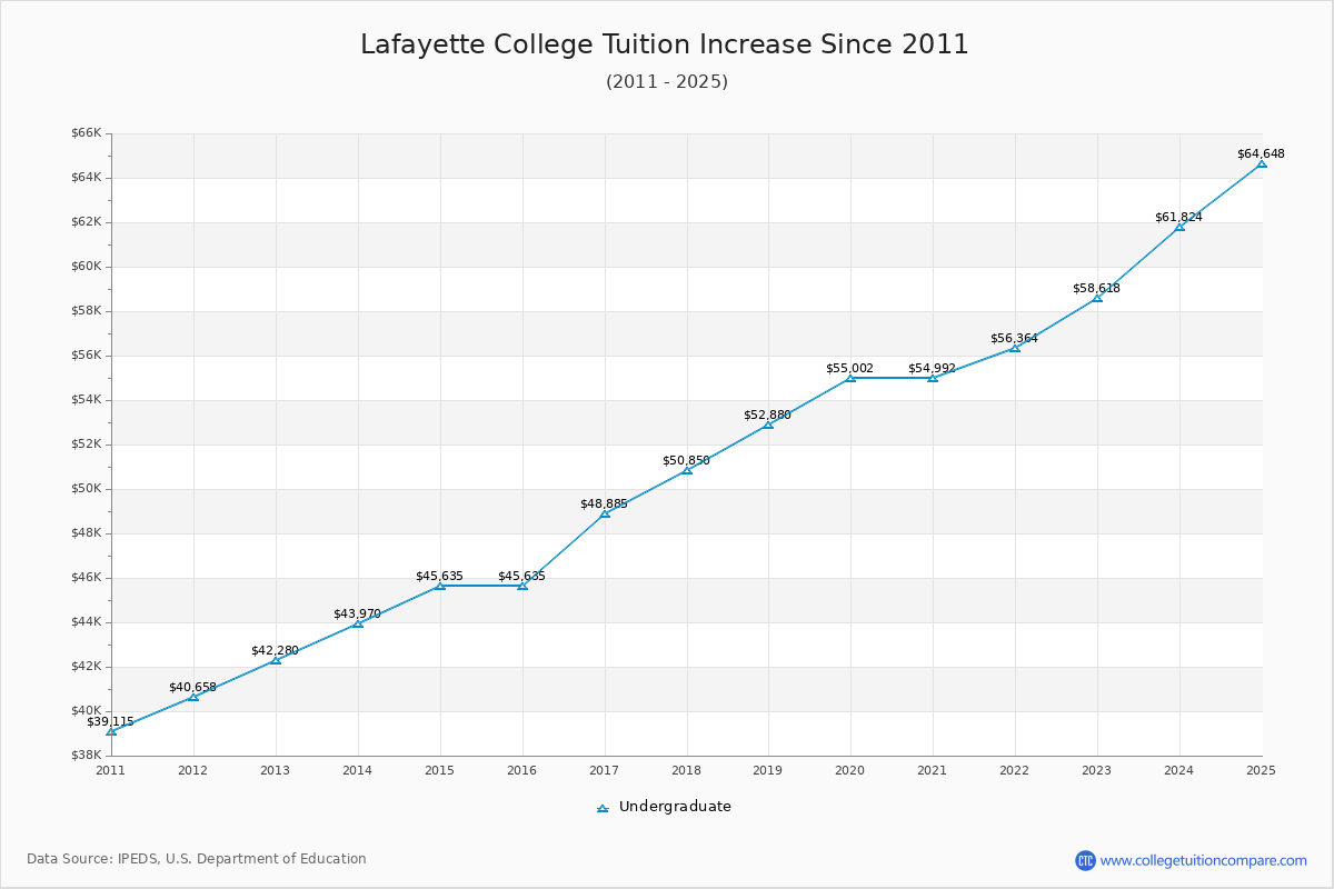 Lafayette College Tuition & Fees Changes Chart