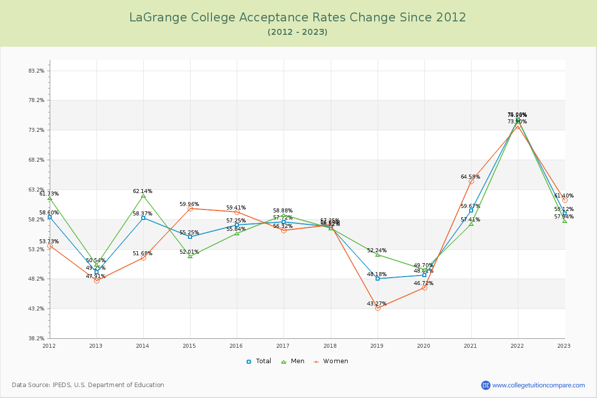 LaGrange College Acceptance Rate Changes Chart