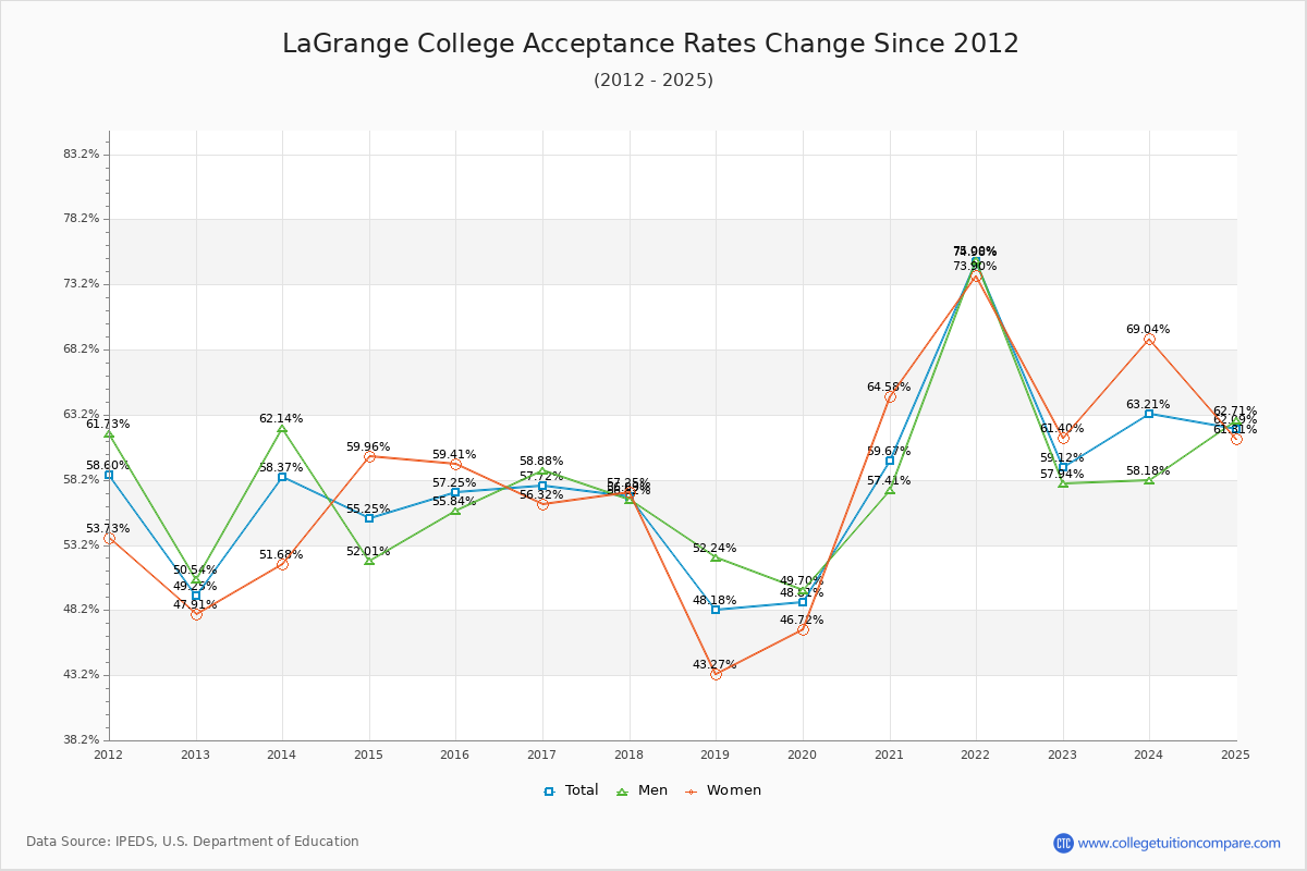 LaGrange College Acceptance Rate Trends Over Time - Historical Admission Rate Data Visualization Chart