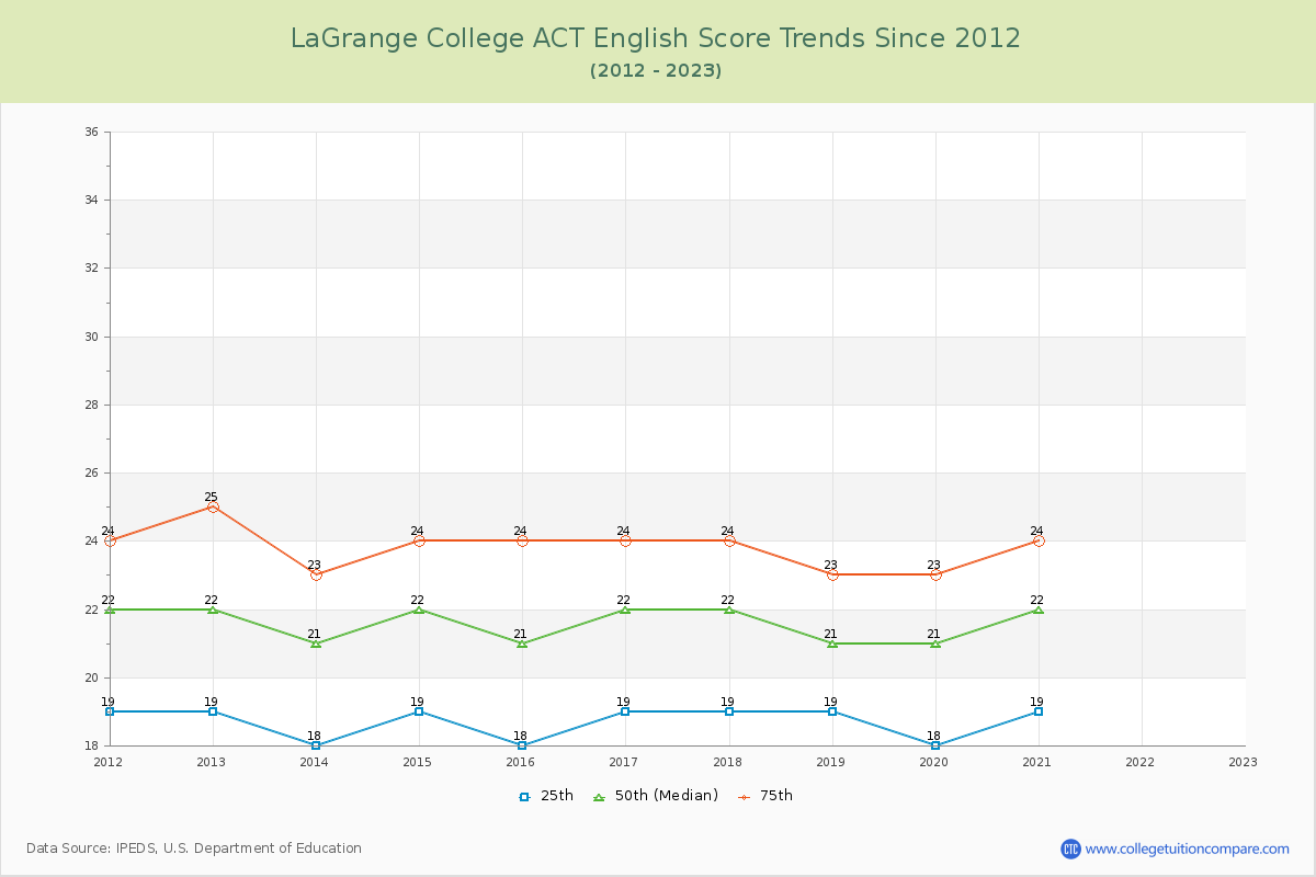 LaGrange College ACT English Trends Chart