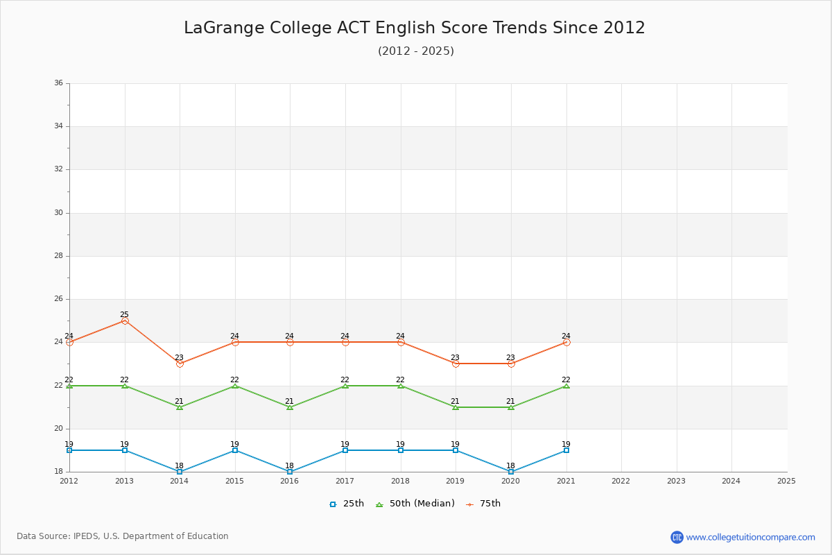 LaGrange College ACT English Trends Chart
