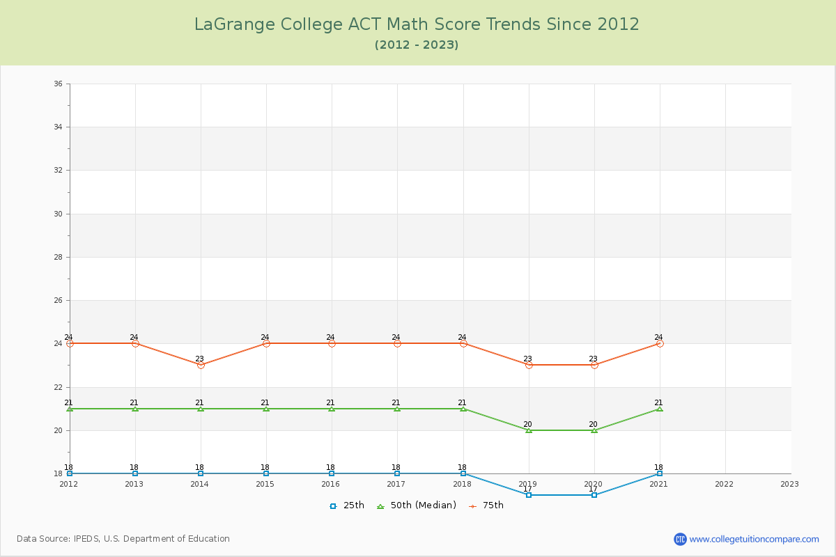 LaGrange College ACT Math Score Trends Chart
