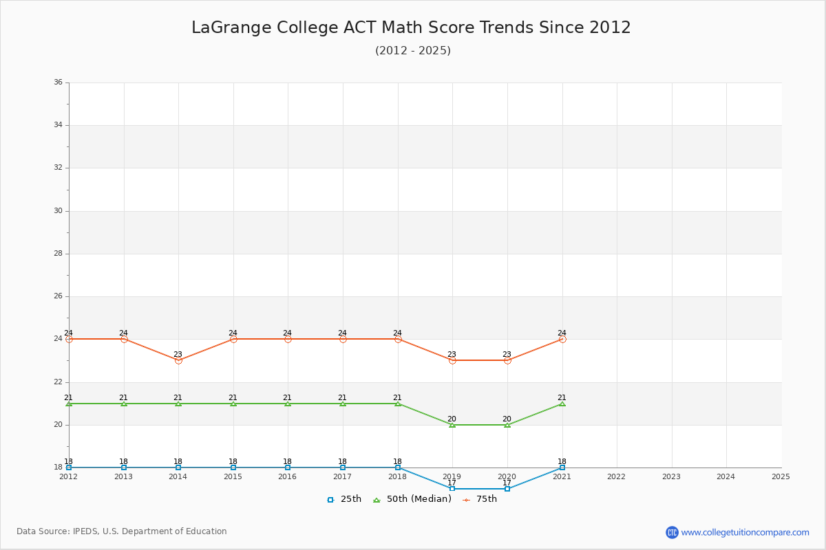 LaGrange College ACT Math Score Trends Chart