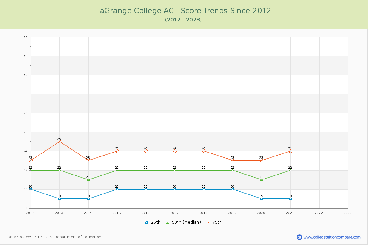 LaGrange College ACT Score Trends Chart
