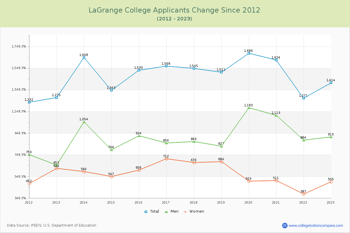 LaGrange College Number of Applicants Changes Chart