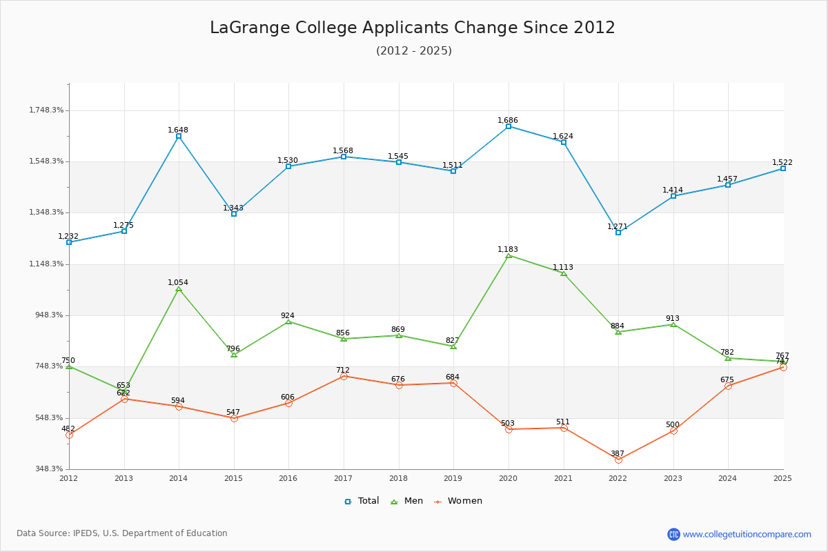 LaGrange College - 10 Year Applicants, Admissions, and Enrollment Trends Chart
