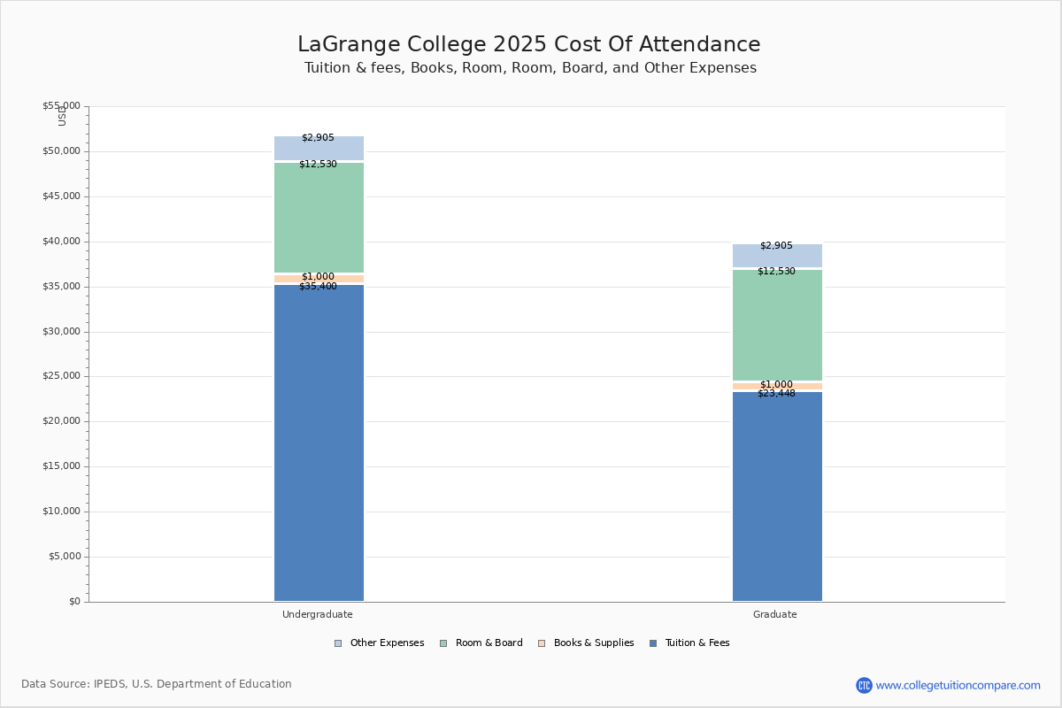 LaGrange College Tuition & Fees, Net Price