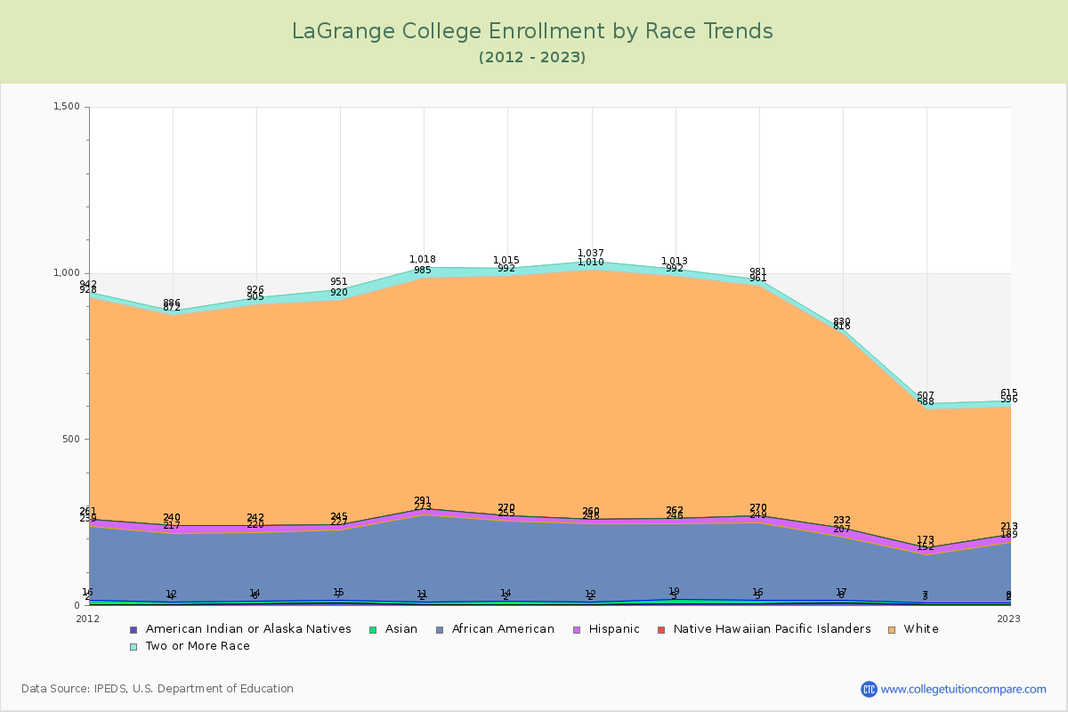 LaGrange College Enrollment by Race Trends Chart