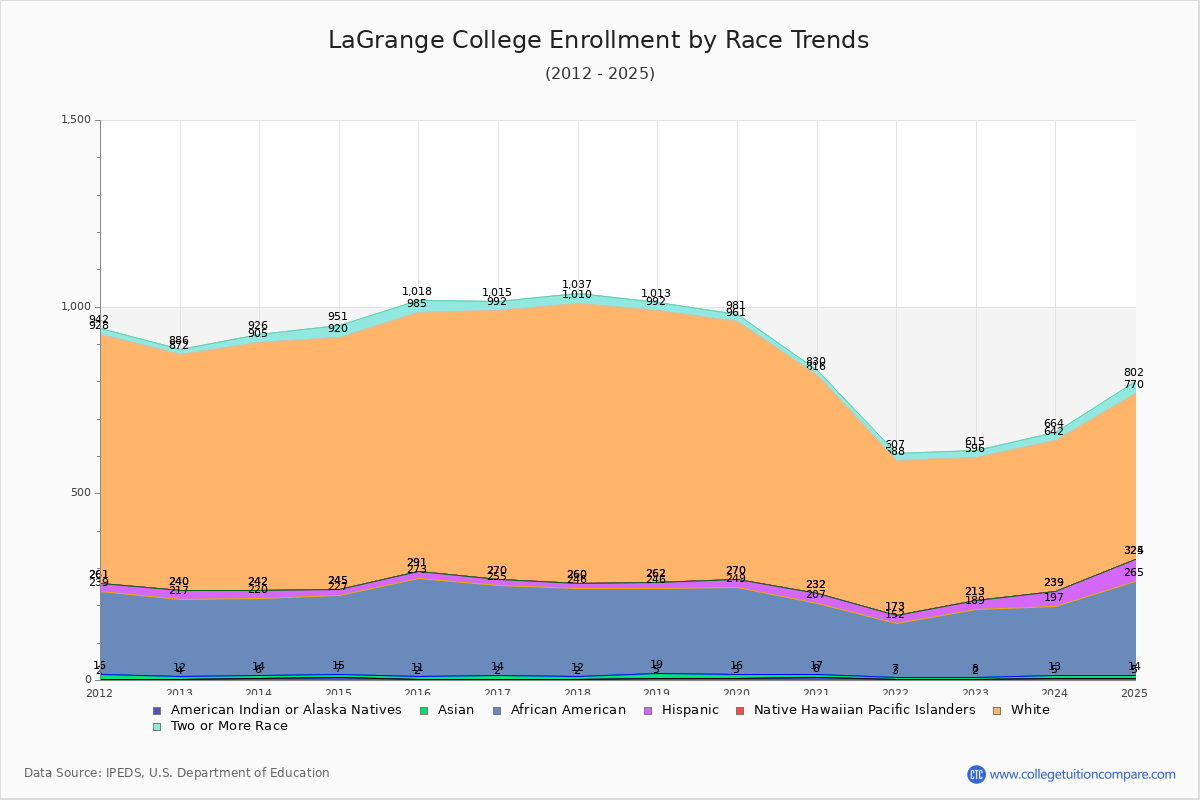 LaGrange College Enrollment by Race Trends Chart