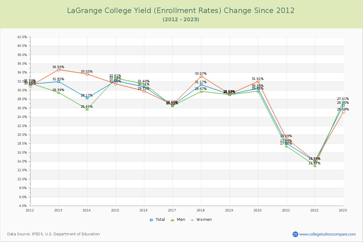 LaGrange College Yield (Enrollment Rate) Changes Chart