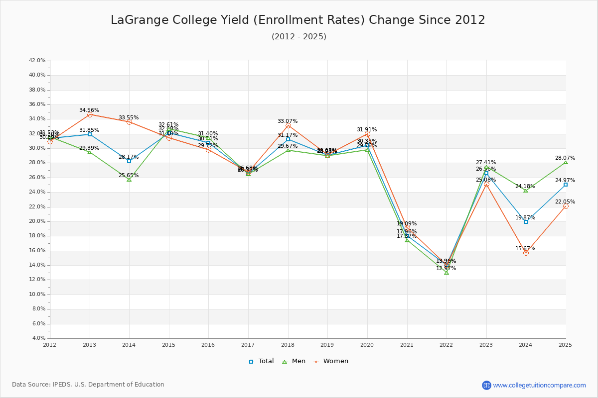 LaGrange College enrollment rate trends chart showing historical yield changes from 2015 to 2025