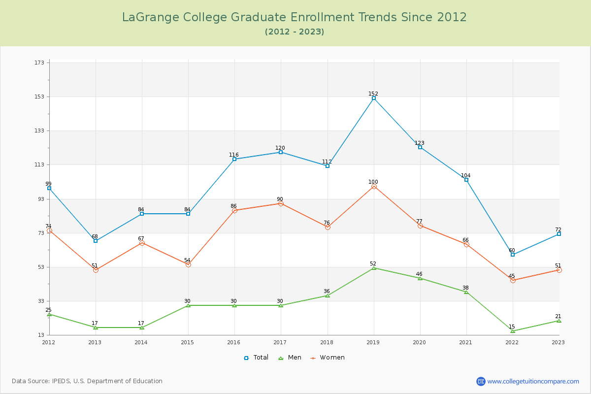 LaGrange College Graduate Enrollment Trends Chart