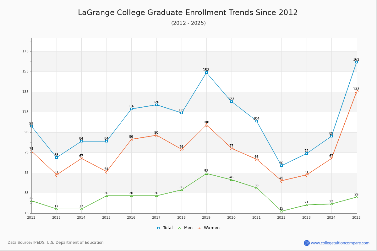 LaGrange College Graduate Enrollment Trends Chart