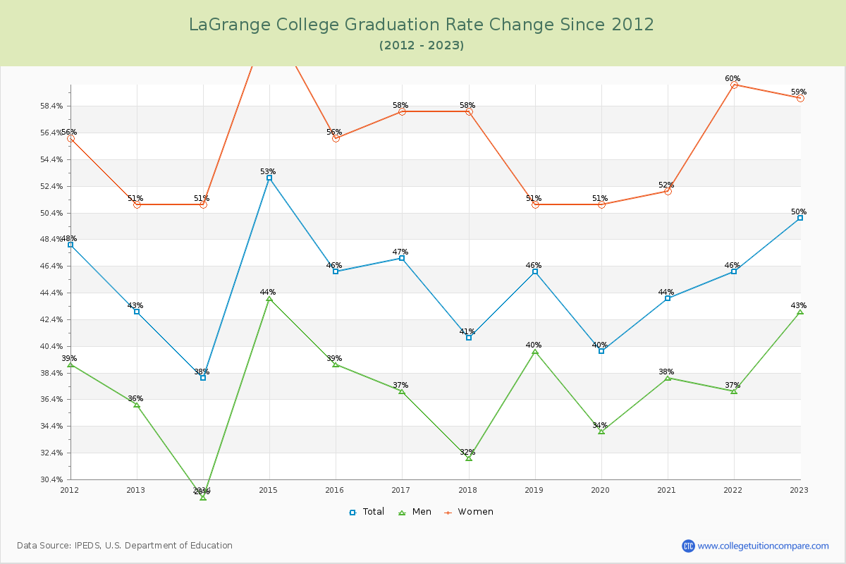 LaGrange College Graduation Rate Changes Chart