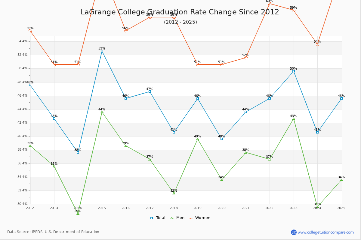 LaGrange College Graduation Rate Changes Chart