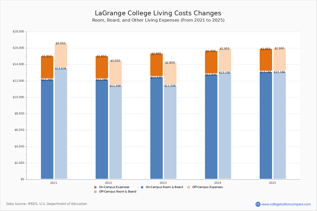LaGrange College Tuition & Fees, Net Price
