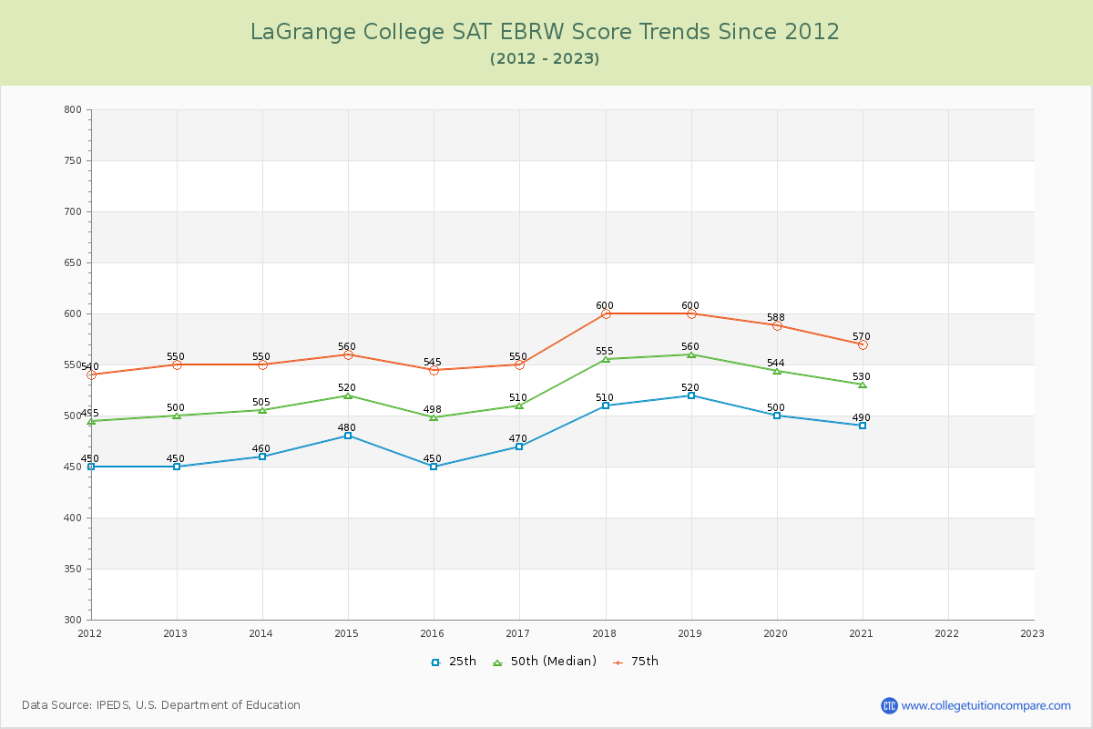 LaGrange College SAT EBRW (Evidence-Based Reading and Writing) Trends Chart