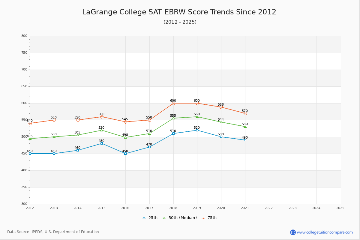 LaGrange College SAT EBRW (Evidence-Based Reading and Writing) Trends Chart