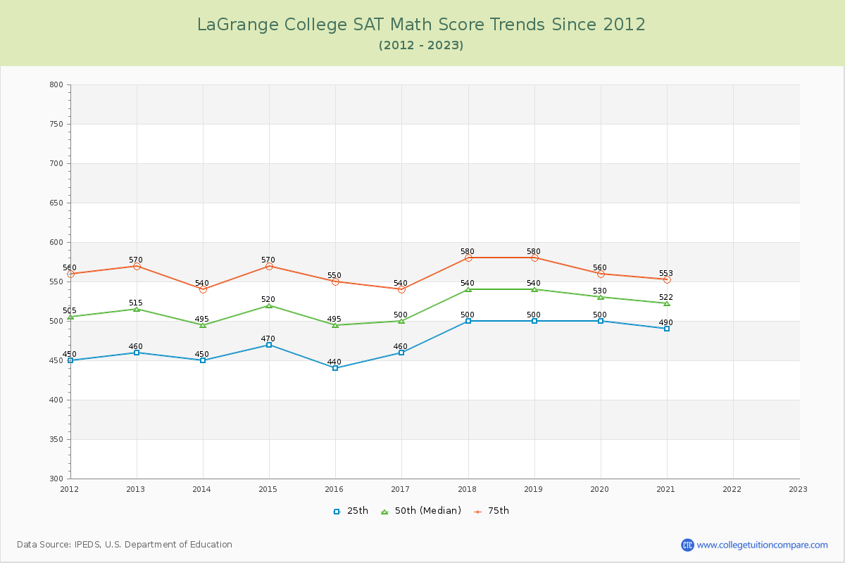 LaGrange College SAT Math Score Trends Chart
