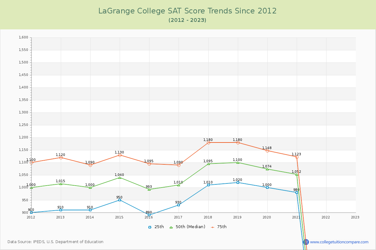LaGrange College SAT Score Trends Chart