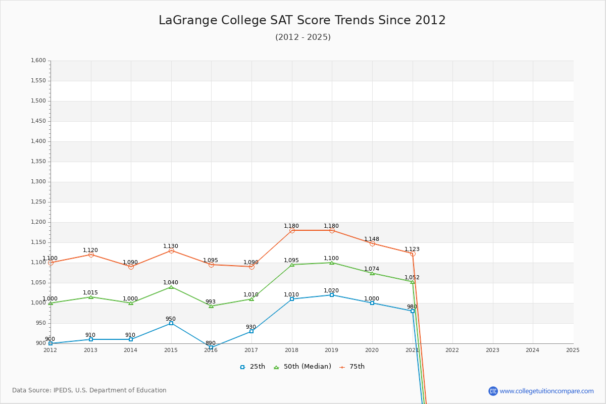 LaGrange College SAT Score Trends Chart