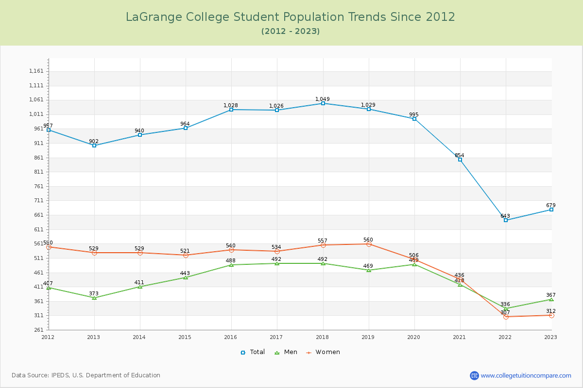 LaGrange College Enrollment Trends Chart