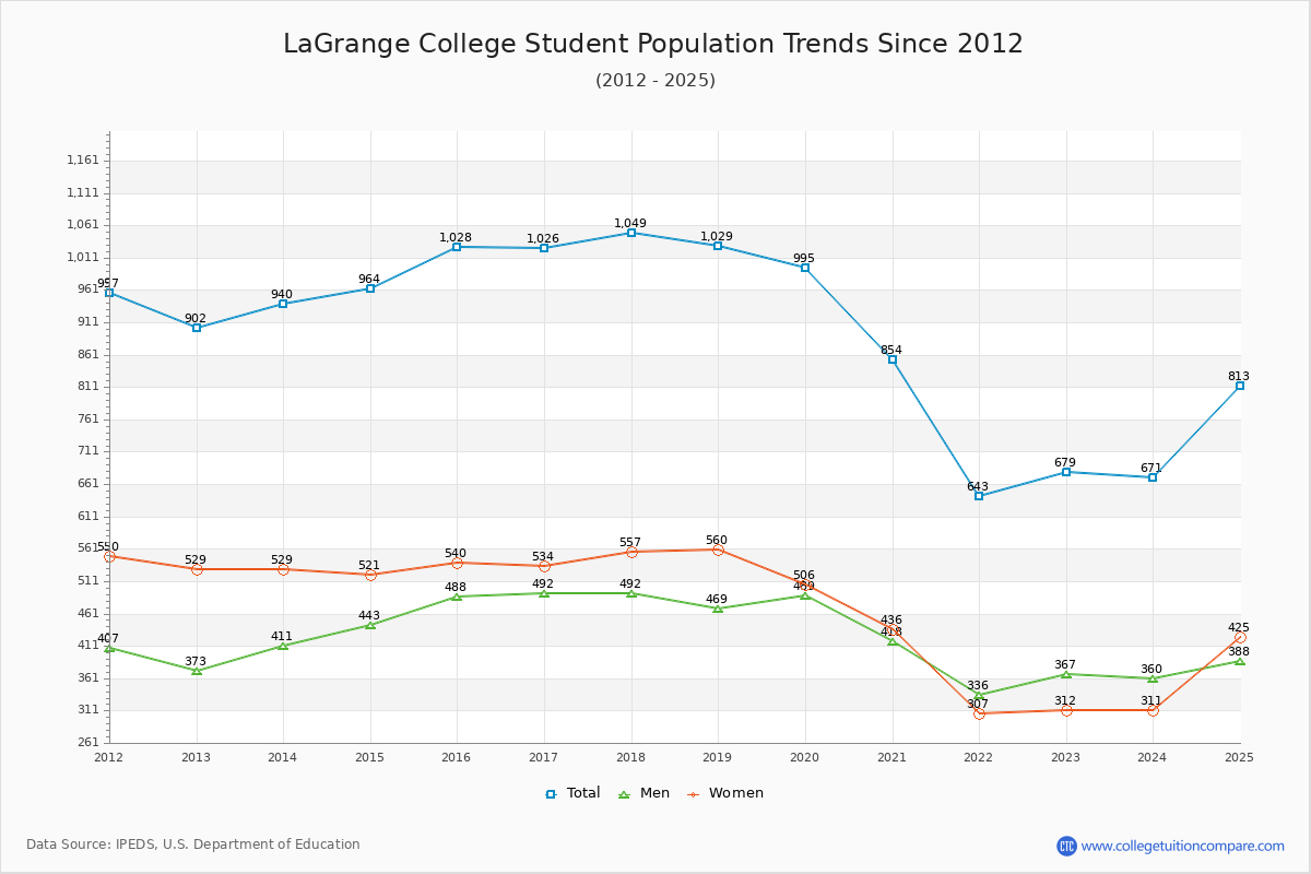LaGrange College Enrollment Trends Chart