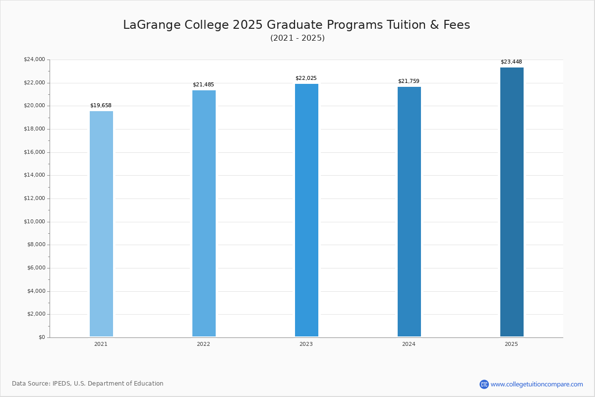 LaGrange College Tuition & Fees, Net Price