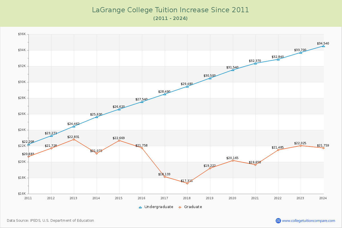 LaGrange College Tuition & Fees Changes Chart