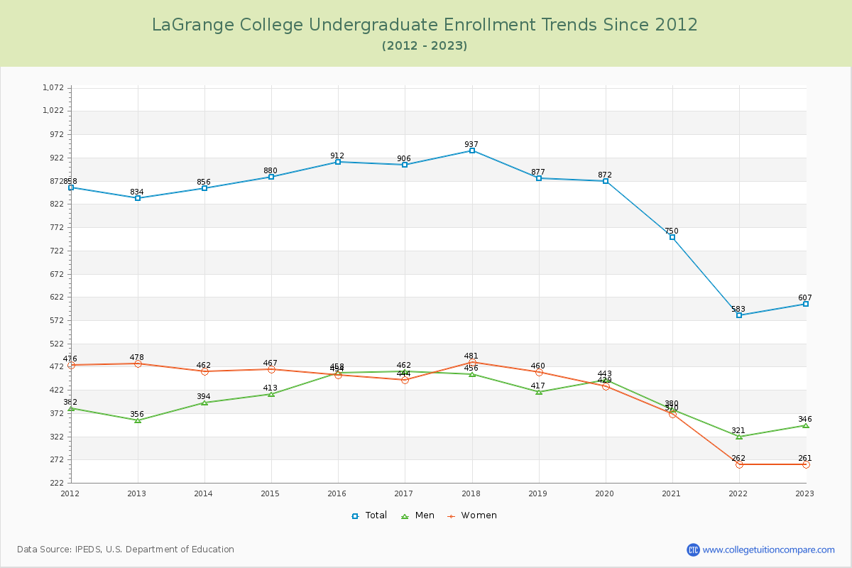 LaGrange College Undergraduate Enrollment Trends Chart