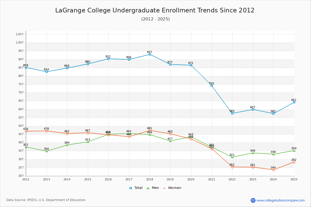 LaGrange College Undergraduate Enrollment Trends Chart