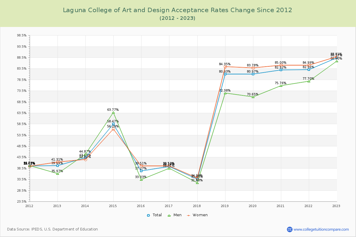 Laguna College of Art and Design Acceptance Rate Changes Chart
